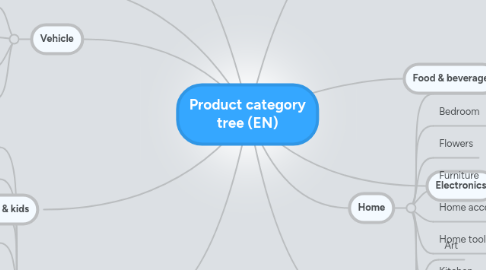 Mind Map: Product category tree (EN)