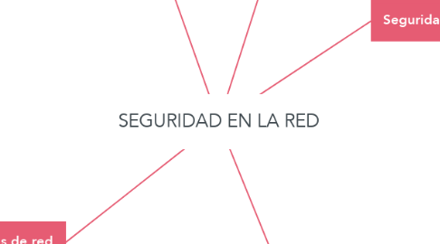 Mind Map: SEGURIDAD EN LA RED