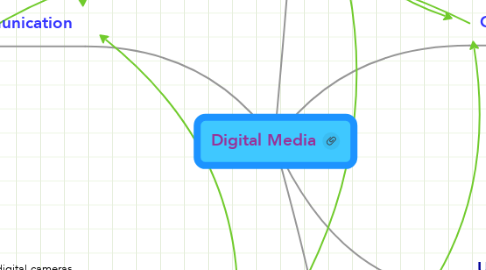Mind Map: Digital Media