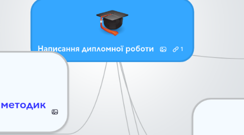 Mind Map: Написання дипломної роботи