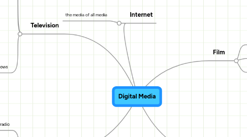 Mind Map: Digital Media