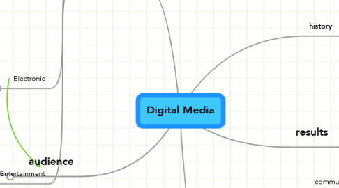 Mind Map: Digital Media
