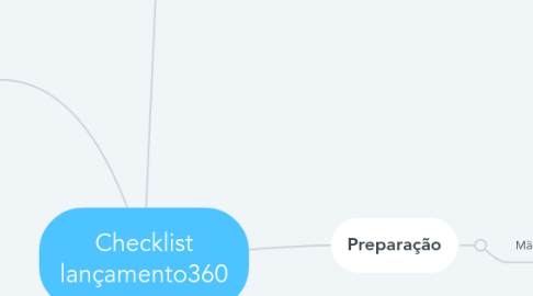 Mind Map: Checklist lançamento360