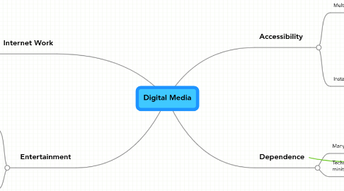 Mind Map: Digital Media