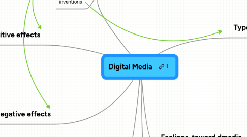 Mind Map: Digital Media