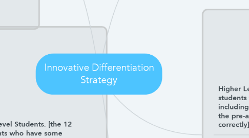 Mind Map: Innovative Differentiation Strategy