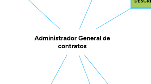 Mind Map: Administrador General de contratos