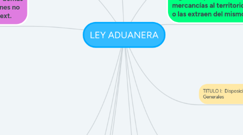 Mind Map: LEY ADUANERA