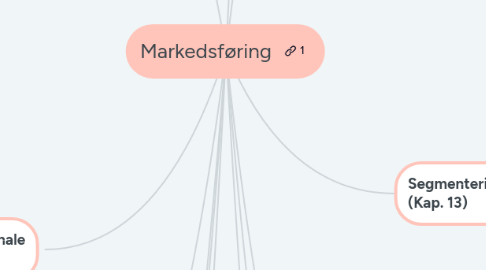 Mind Map: Markedsføring