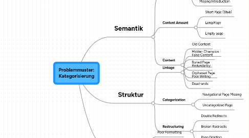 Mind Map: Problemmuster: Kategorisierung