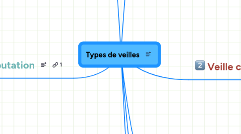 Mind Map: Types de veilles