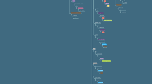 Mind Map: Cast_Twitter_Contact_List