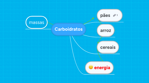 Mind Map: Carboidratos