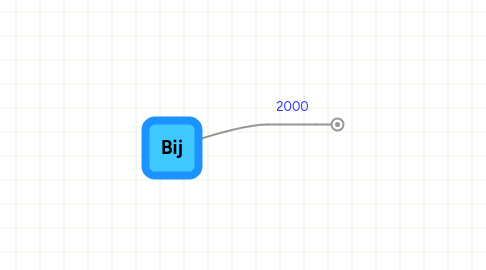 Mind Map: Bij