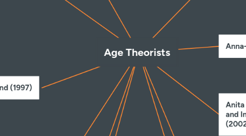 Mind Map: Age Theorists