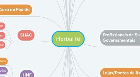 Mind Map: Herbalife