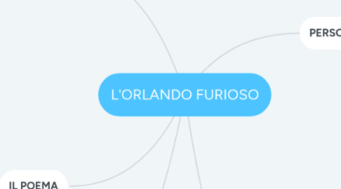 Mind Map: L'ORLANDO FURIOSO