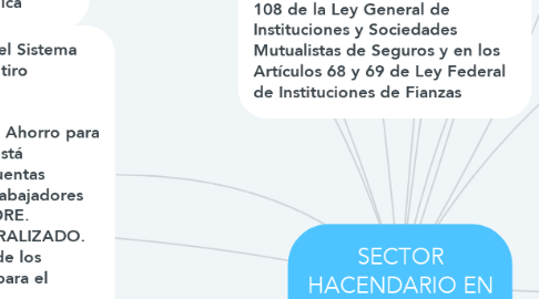 Mind Map: SECTOR HACENDARIO EN MÉXICO