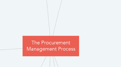 Mind Map: The Procurement Management Process