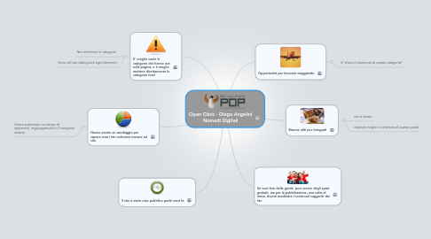 Mind Map: Open Clinic - Diego Angelini Nomadi Digitali