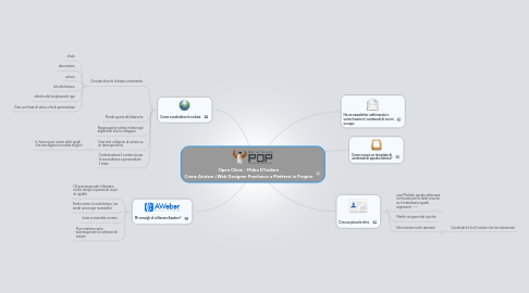 Mind Map: Open Clinic - Mirko D'Isidoro Come Aiutare i Web Designer Freelance a Mettersi in Proprio