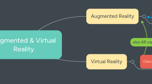 Mind Map: Augmented & Virtual Reality