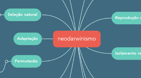 Mind Map: neodarwinismo