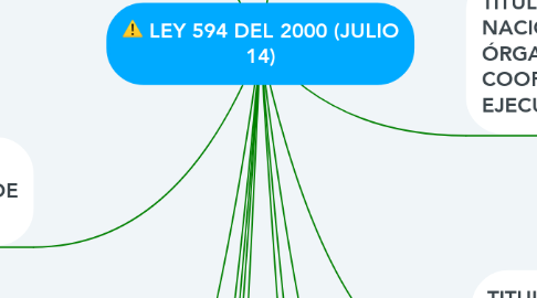 Mind Map: LEY 594 DEL 2000 (JULIO 14)