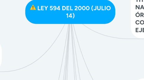 Mind Map: LEY 594 DEL 2000 (JULIO 14)