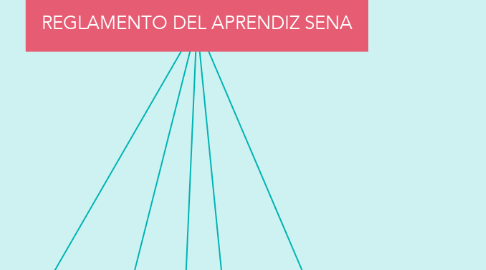 Mind Map: REGLAMENTO DEL APRENDIZ SENA
