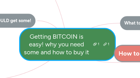 Mind Map: Getting BITCOIN is easy! why you need some and how to buy it