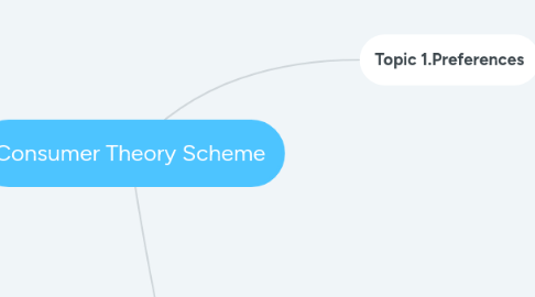 Mind Map: Consumer Theory Scheme