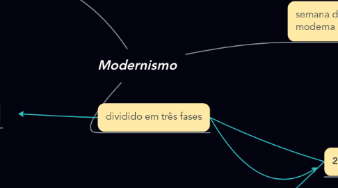 Mind Map: Modernismo