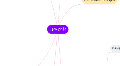 Mind Map: Lạm phát