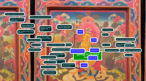 Mind Map: "Typology of characters" *Kubera*