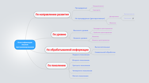 Mind Map: Классификация языков программирования