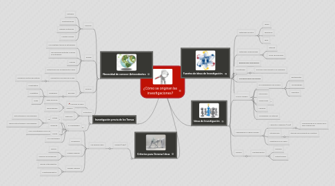 Mind Map: ¿Cómo se originan las investigaciones?