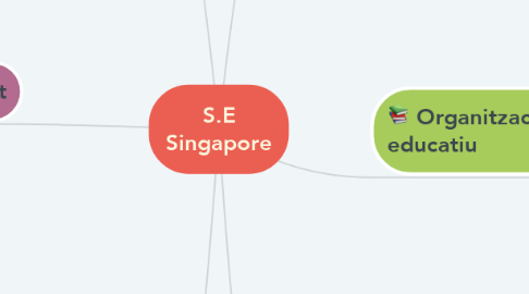 Mind Map: S.E Singapore