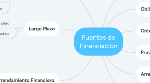 Mind Map: Fuentes de Financiación