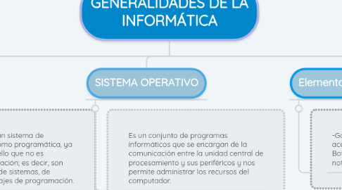 Mind Map: GENERALIDADES DE LA INFORMÁTICA