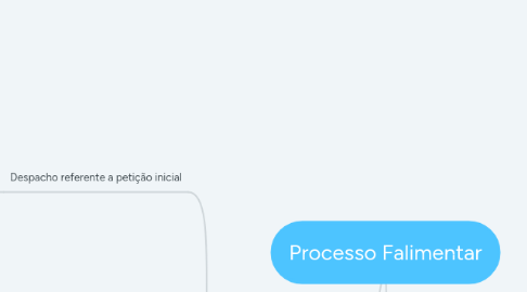 Mind Map: Processo Falimentar