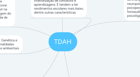 Mind Map: TDAH