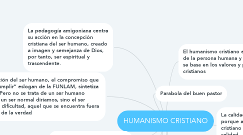 Mind Map: HUMANISMO CRISTIANO