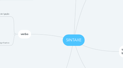 Mind Map: SINTAXE