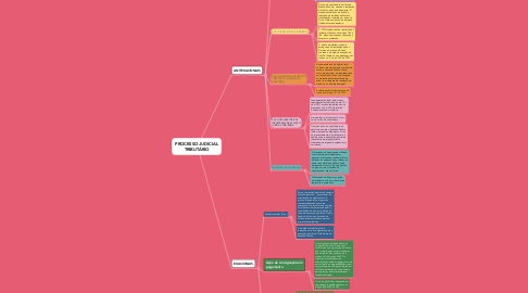 Mind Map: PROCESSO JUDICIAL TRIBUTÁRIO