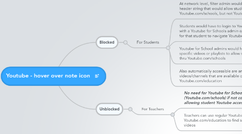 Mind Map: Youtube - hover over note icon