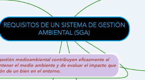 Mind Map: REQUISITOS DE UN SISTEMA DE GESTIÓN AMBIENTAL (SGA)