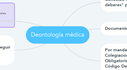 Mind Map: Deontología médica