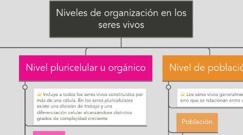 Mind Map: Niveles de organización en los seres vivos