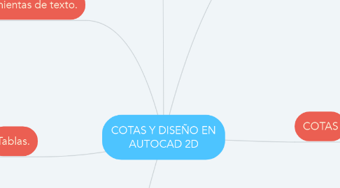 Mind Map: COTAS Y DISEÑO EN AUTOCAD 2D